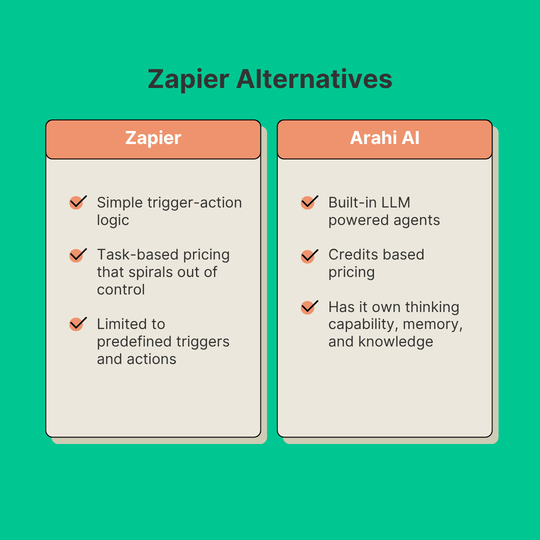 Zapier Alternatives with a Brain: Smart Automation That Won't Break the Bank